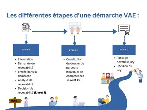 Obtenez Tout Diplôme par VAE – Rapide, et Sans Complication